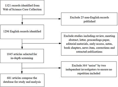 A Scientometric Visualization Analysis for Molecular Mechanisms of Substance Abuse and Its Neurotoxicity From 1997 to 2021